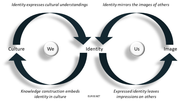 Het Organizational Identity Dynamics Model EURIB